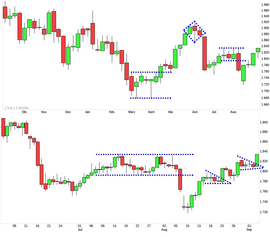 Charttechnik jeder darf mitmachen. DAX, DOW usw. 1272320