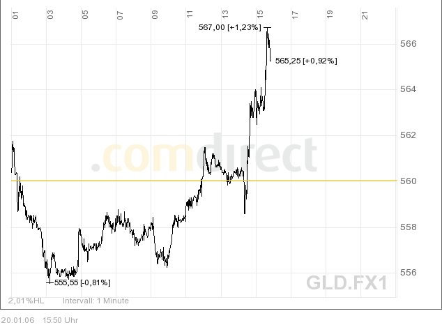 Goldpreis könnte bis auf 500 Dollar steigen 27152
