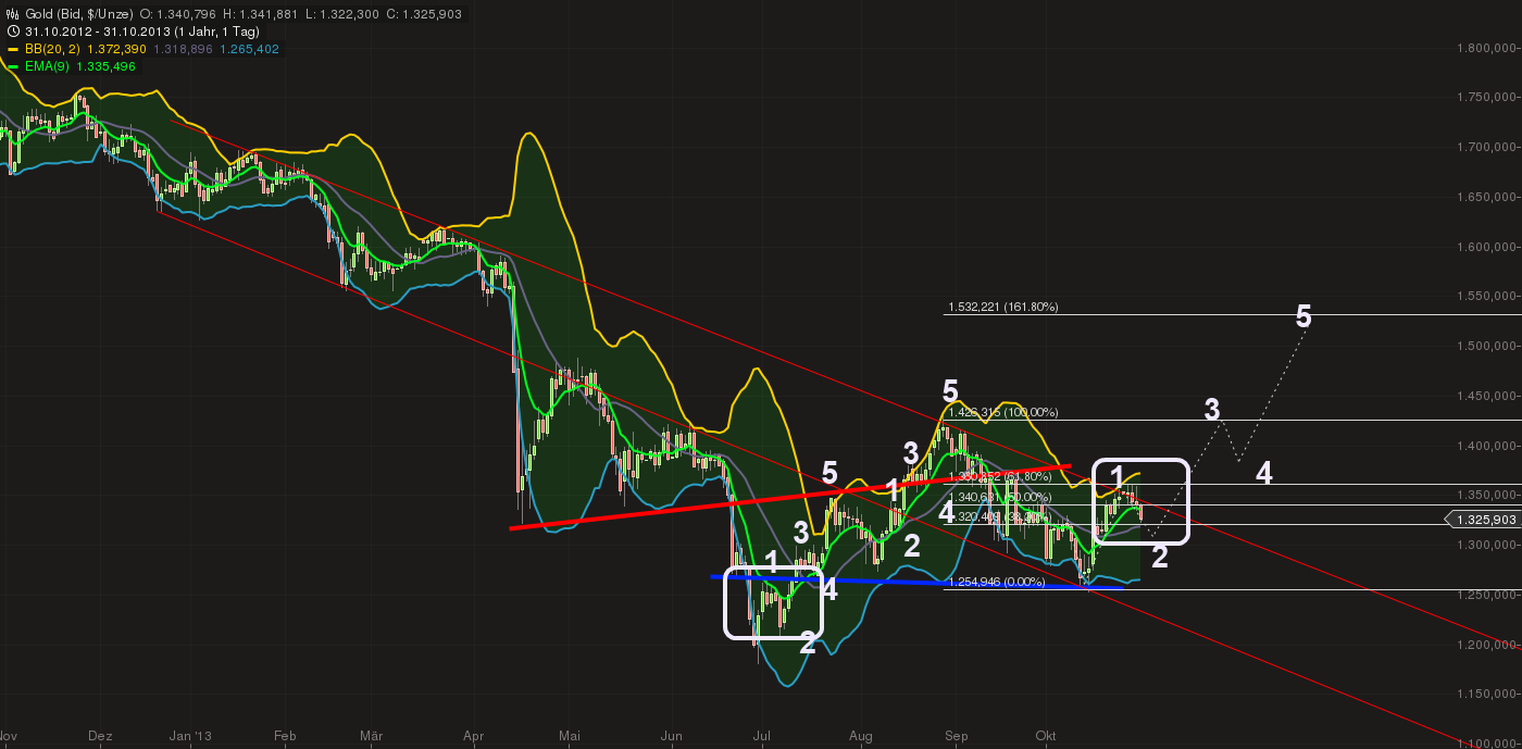 Quo Vadis Dax 2013 - Up, dank Liquidität 659656