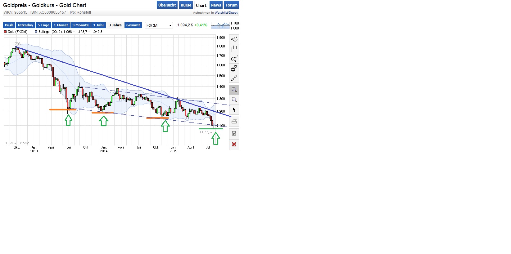 Gold traden - long bzw. short 847534