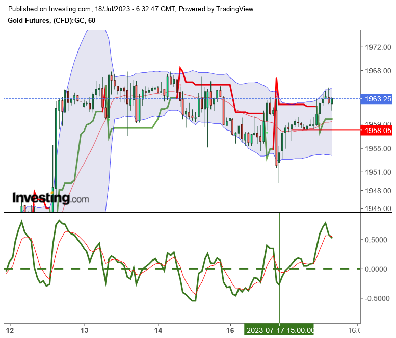 Gold traden - long bzw. short 1382066