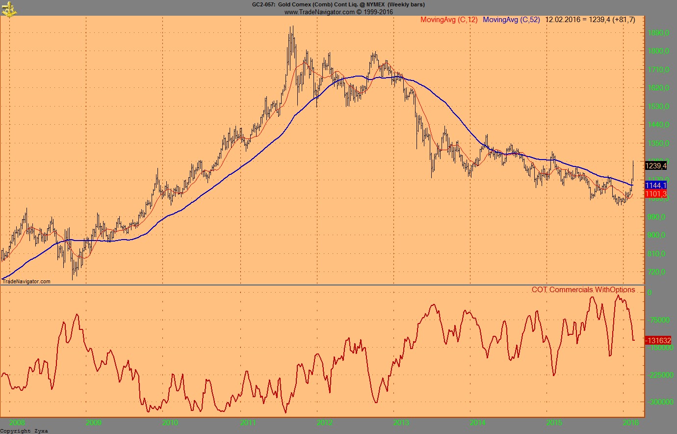 Gold traden - long bzw. short 893776