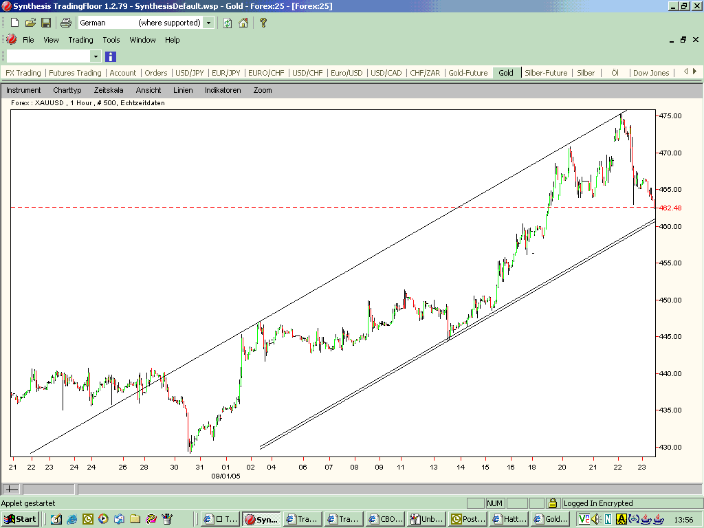 Goldpreis könnte bis auf 500 Dollar steigen 16000