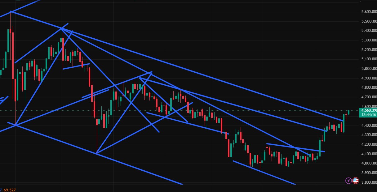 Charttechnik jeder darf mitmachen. DAX, DOW usw. 1525725