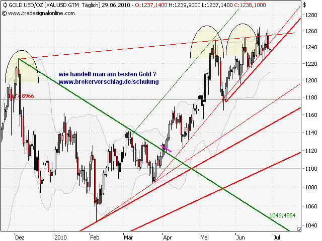 oegeat Chart´s Indices - Devisen - Rohstoffe usw. 329292
