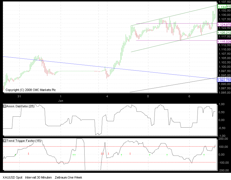 Tradingstrategien Dow 2010 289210