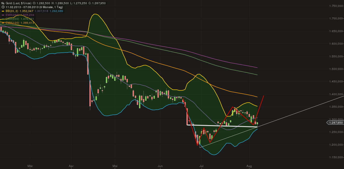Quo Vadis Dax 2013 - Up, dank Liquidität 630869