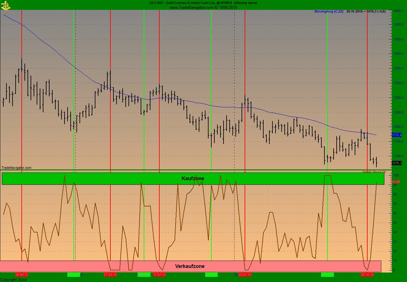 Gold traden - long bzw. short 873424