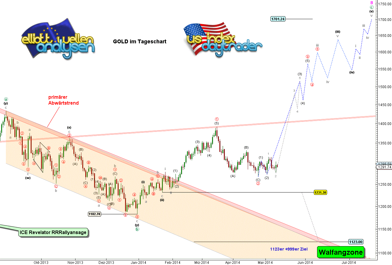 SPDR Gold Trust 723029