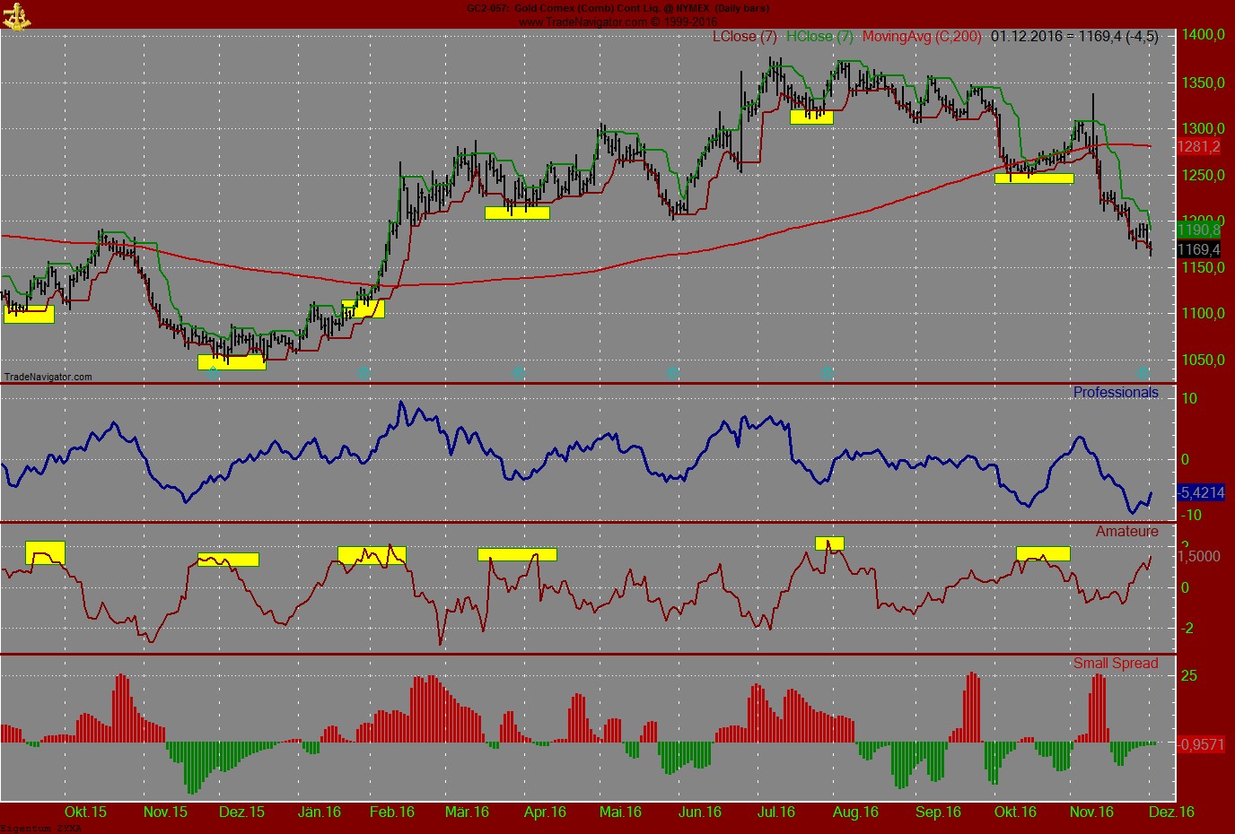 Gold traden - long bzw. short 956182