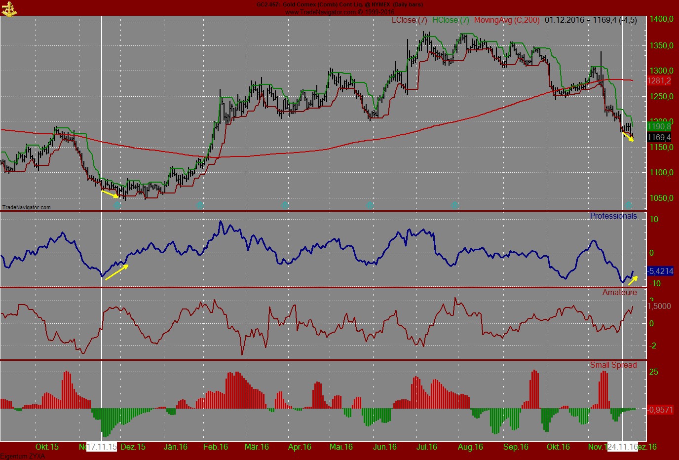Gold traden - long bzw. short 956199
