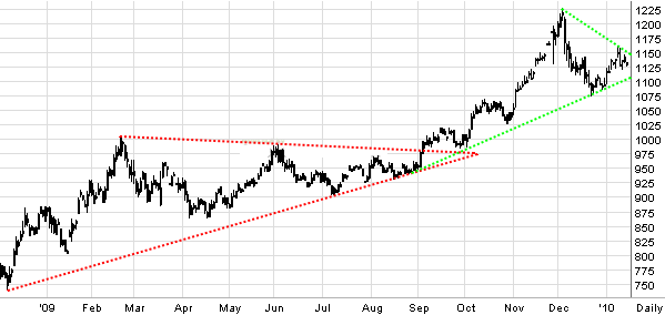 Quo Vadis Dax 2010 - Das Original 292376