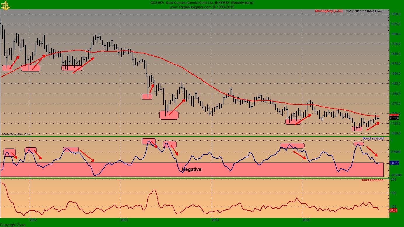 Gold traden - long bzw. short 867843
