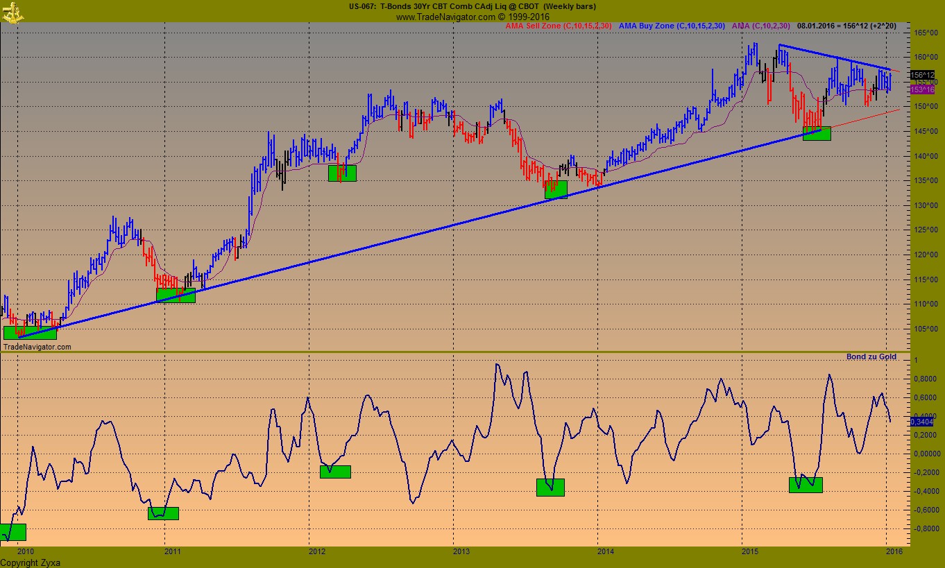 Gold traden - long bzw. short 883830