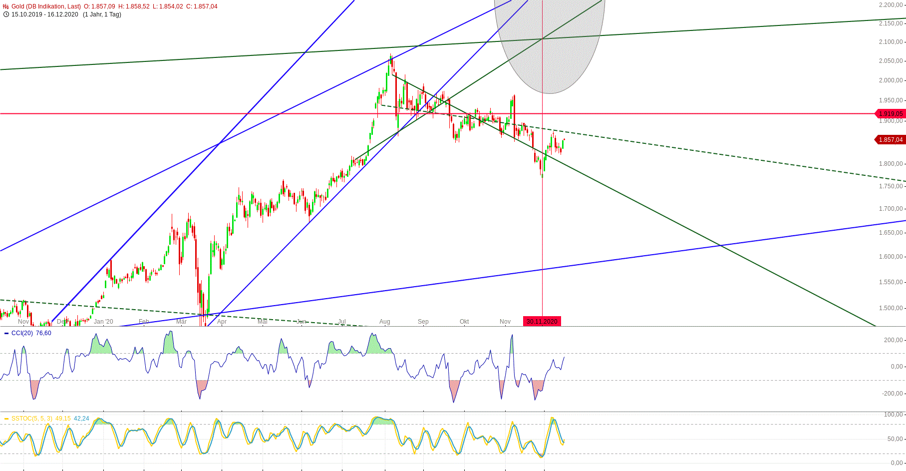 Gold und weitere interessante Anlagemöglichkeiten. 1220191