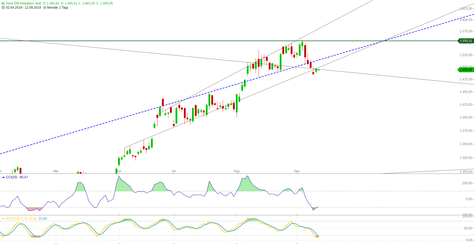 Gold und weitere interessante Anlagemöglichkeiten. 1133512