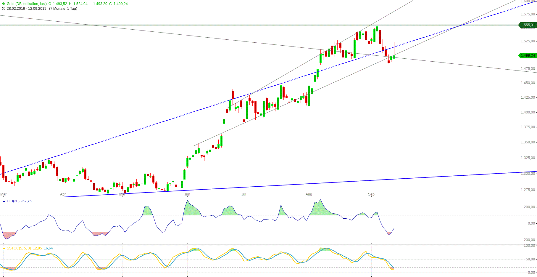 Gold und weitere interessante Anlagemöglichkeiten. 1133686