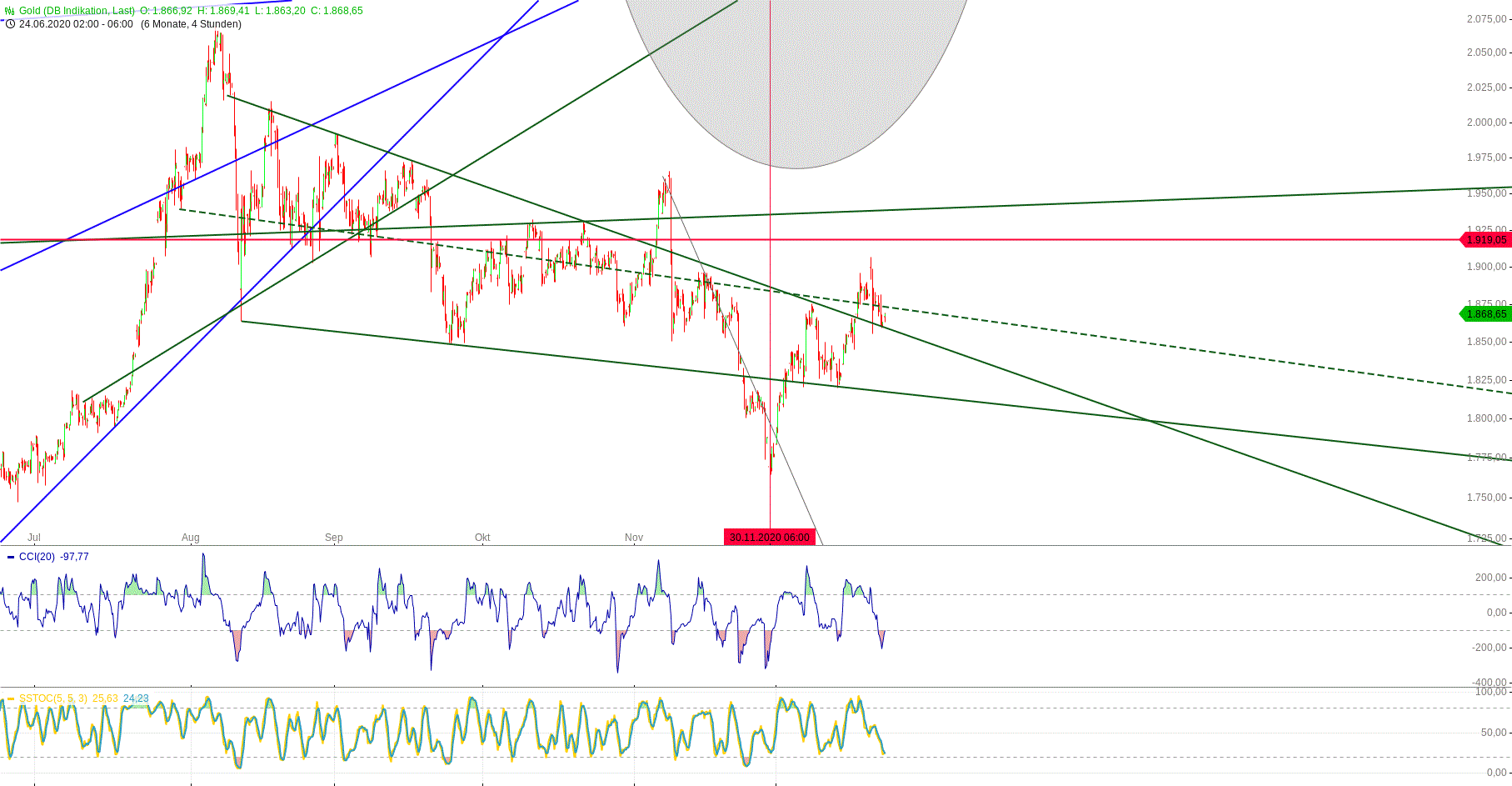 Gold und weitere interessante Anlagemöglichkeiten. 1221879
