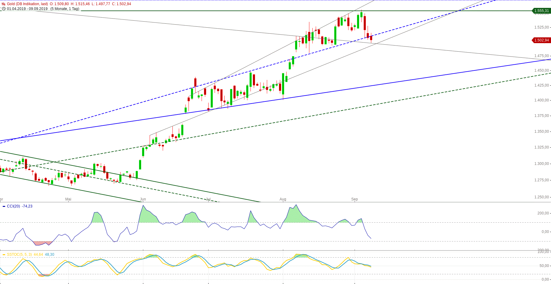 Gold und weitere interessante Anlagemöglichkeiten. 1132974