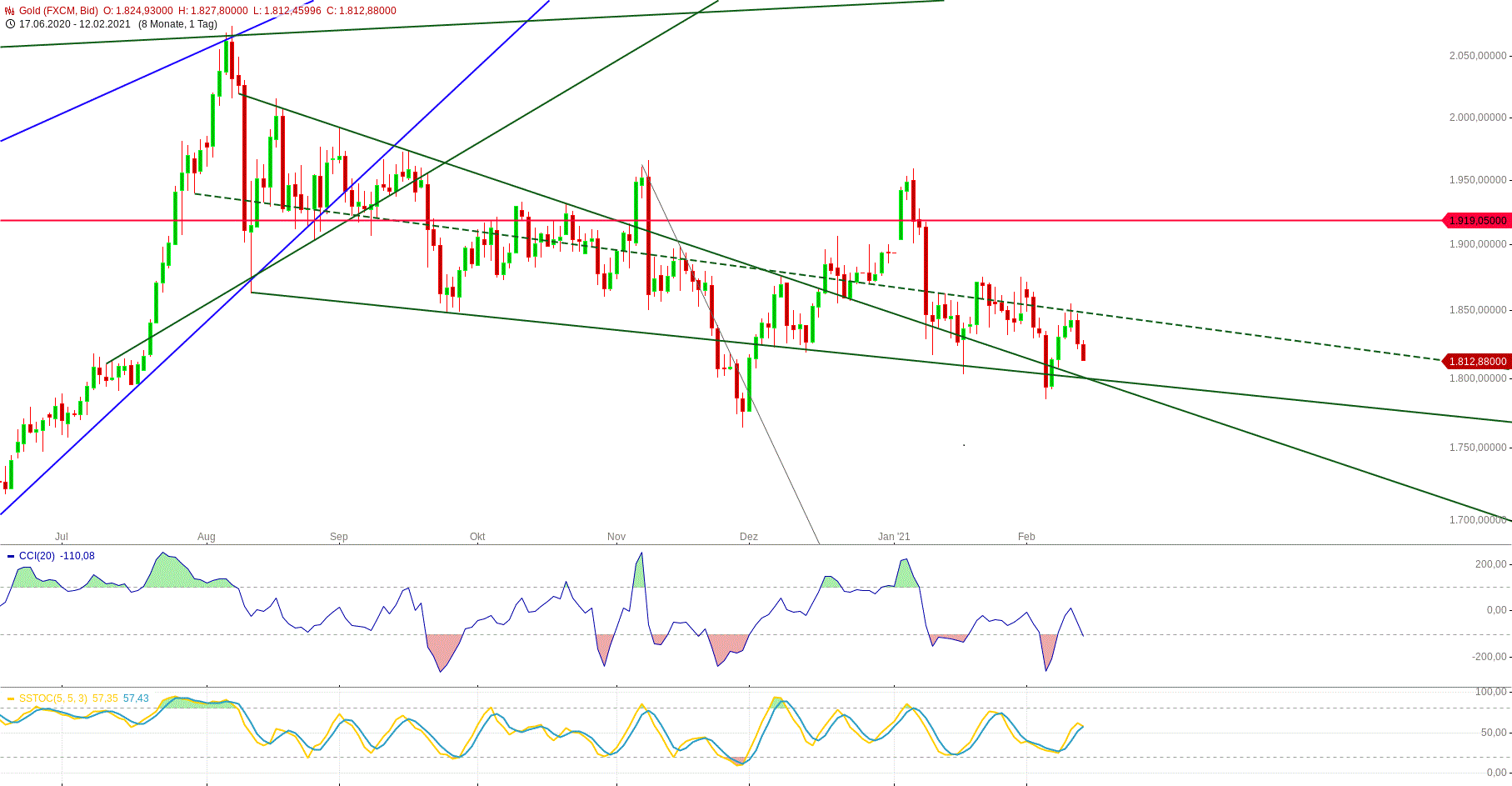 Gold und weitere interessante Anlagemöglichkeiten. 1232954