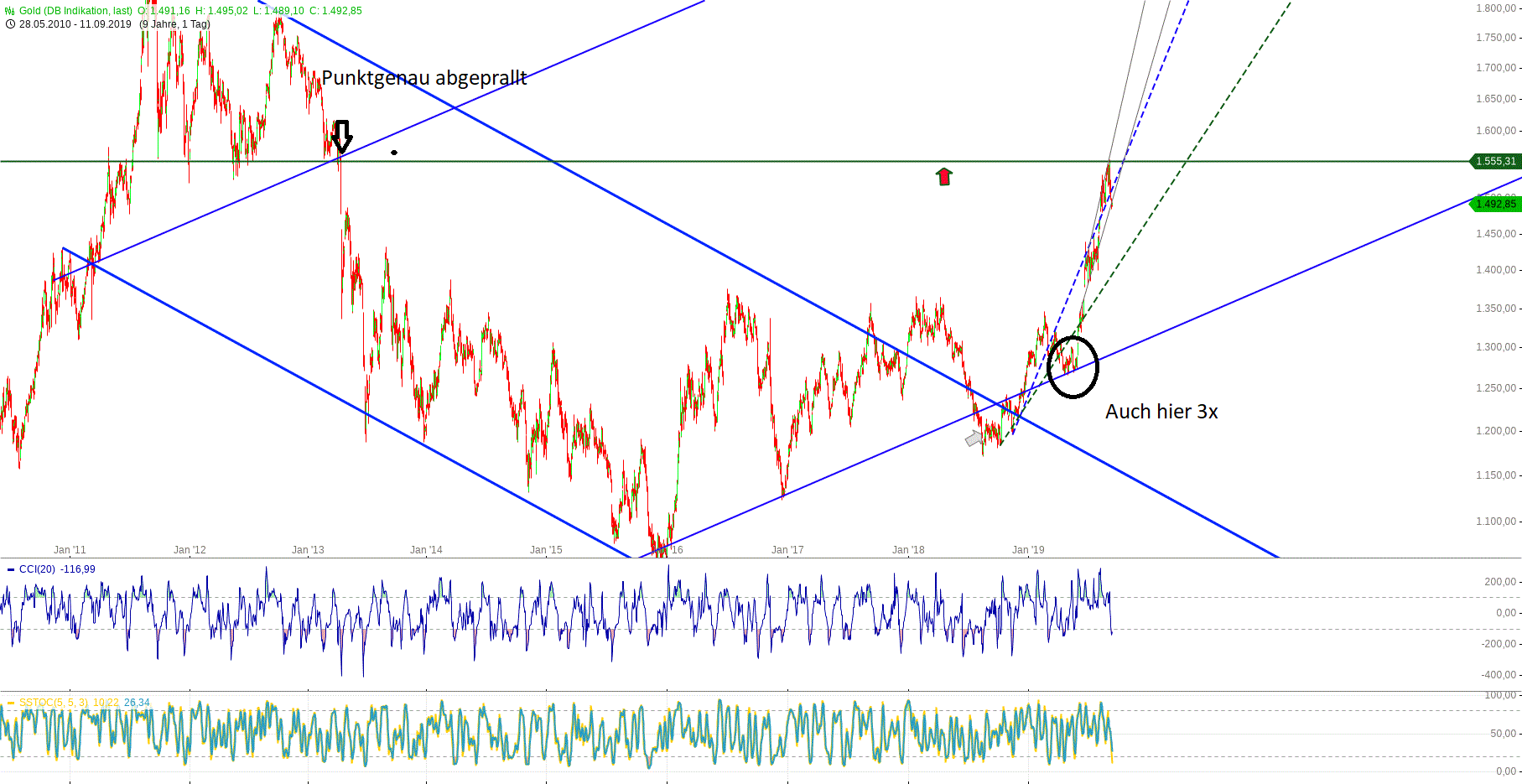 Gold und weitere interessante Anlagemöglichkeiten. 1133377