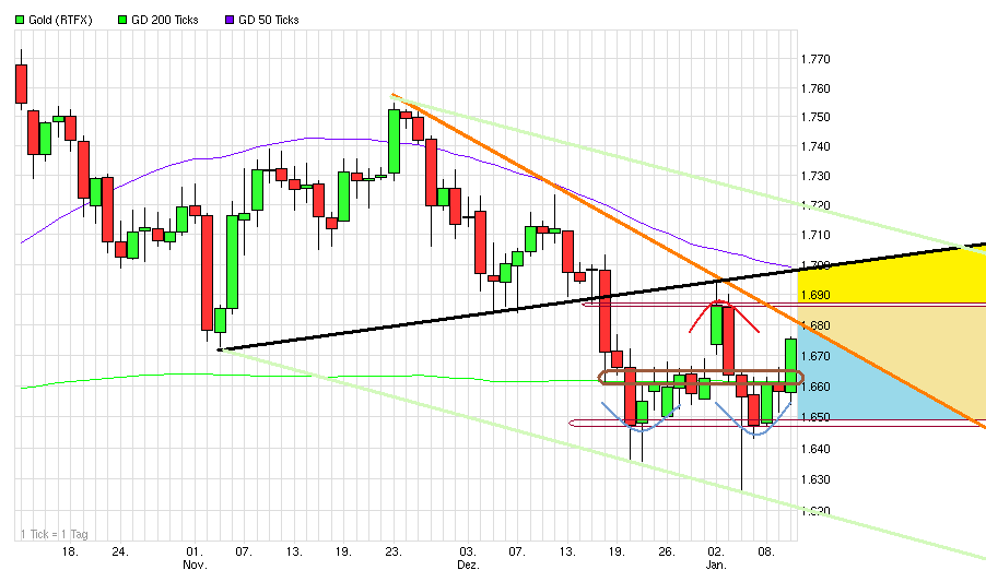 Gold shorten? 568254