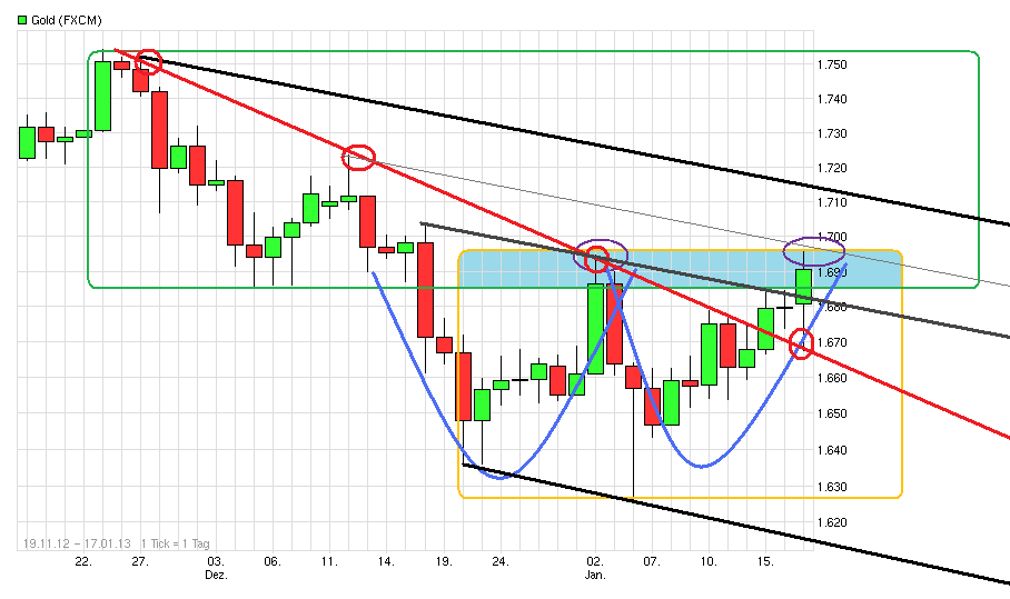 Gold shorten? 570350