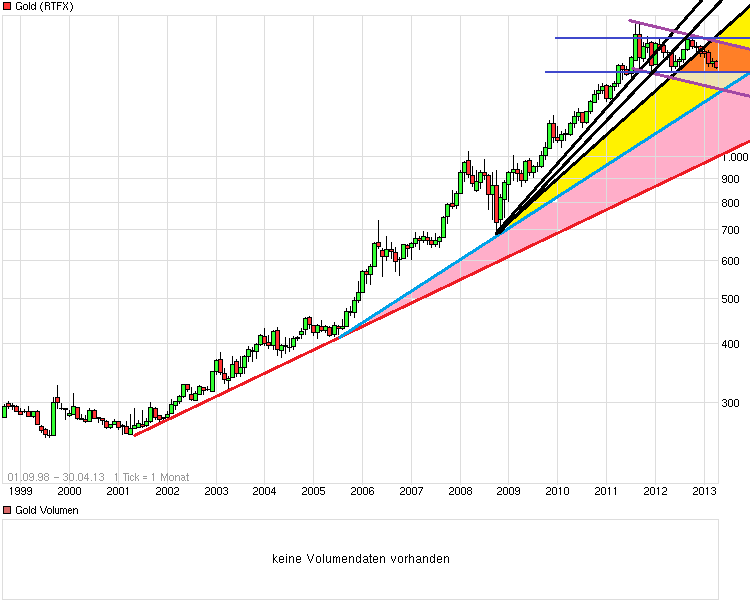 Gold shorten? 596839