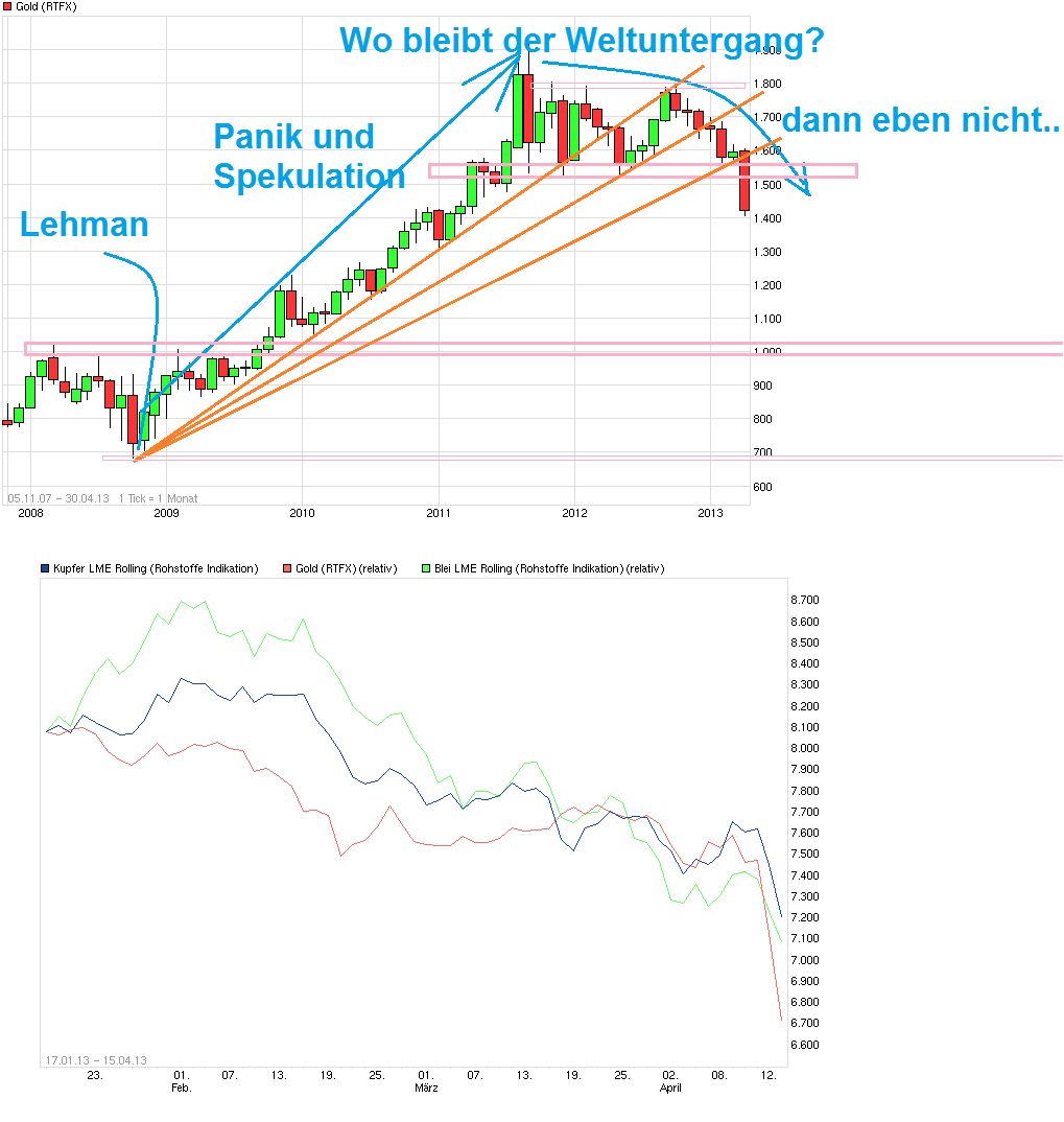 Gold shorten? 597501