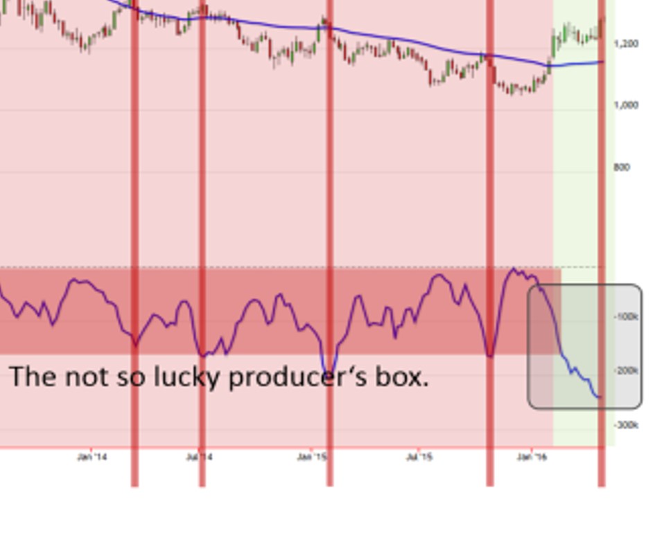 Gold traden - long bzw. short 911906