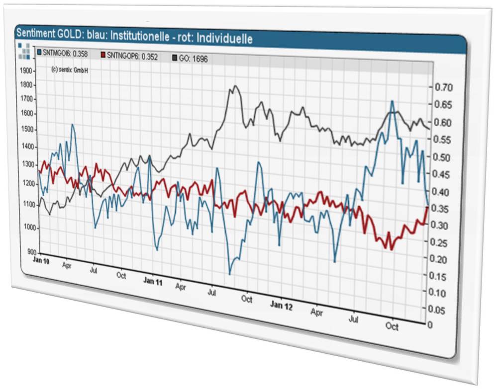 Gold shorten? 563597