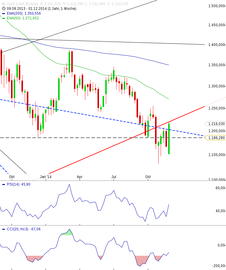 Gold traden - long bzw. short 777947