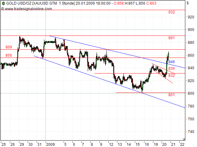 Quo Vadis Dax 2009 211599