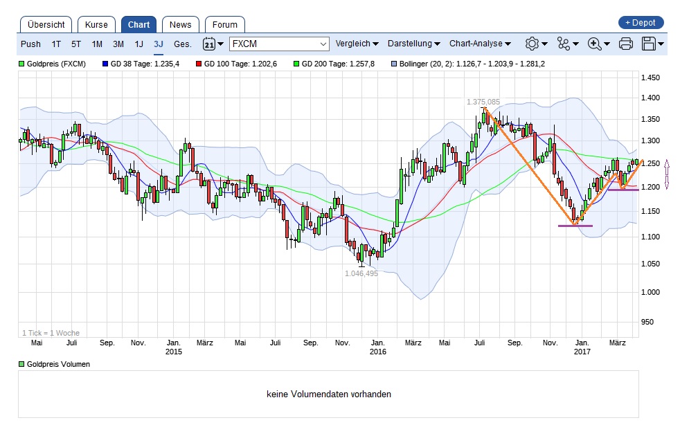 Gold traden - long bzw. short 981803