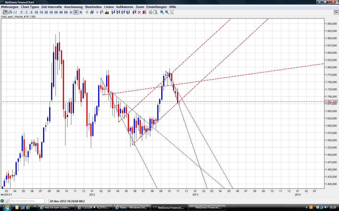 chartanalyse gold--eventuell minenunternehmen 550457