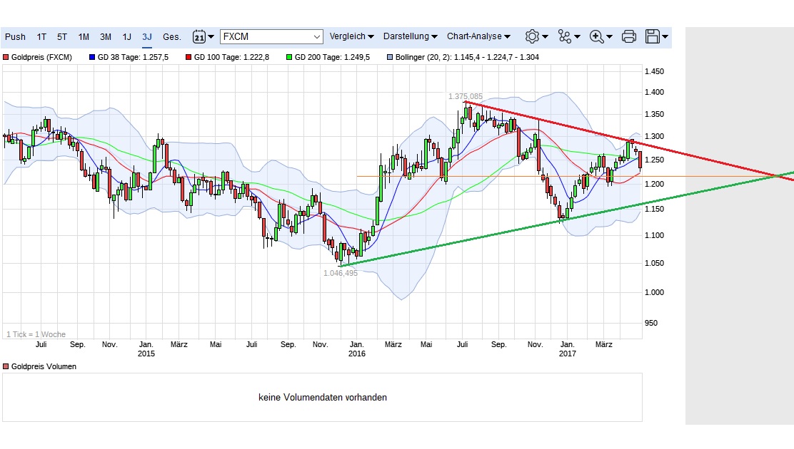 Gold traden - long bzw. short 987942