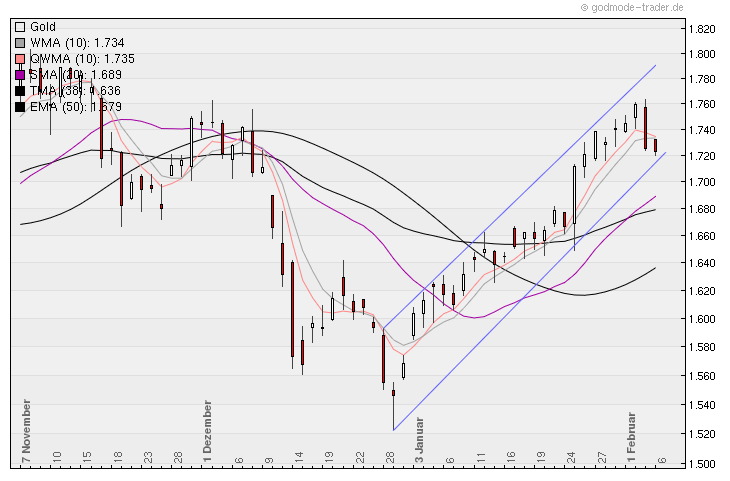 Gold shorten? 482717