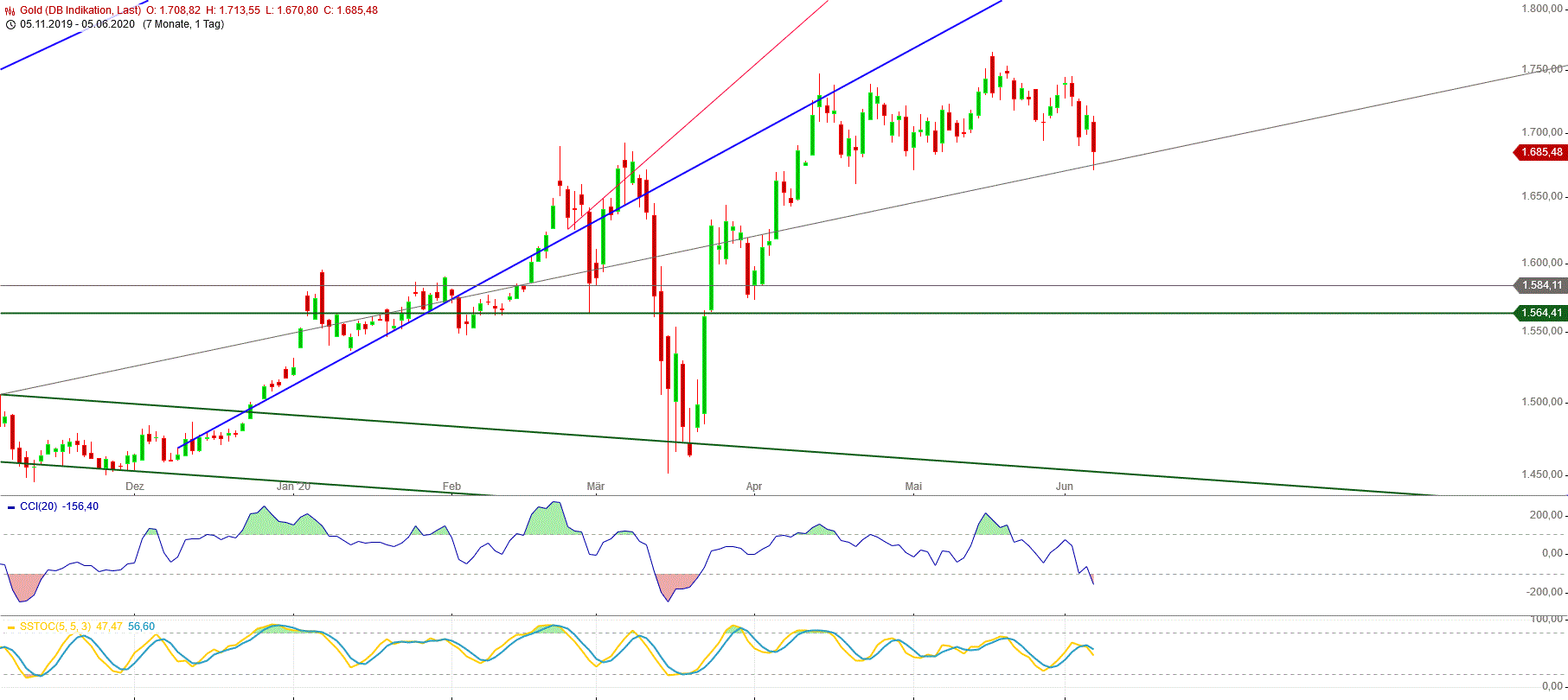 Gold und weitere interessante Anlagemöglichkeiten. 1183166