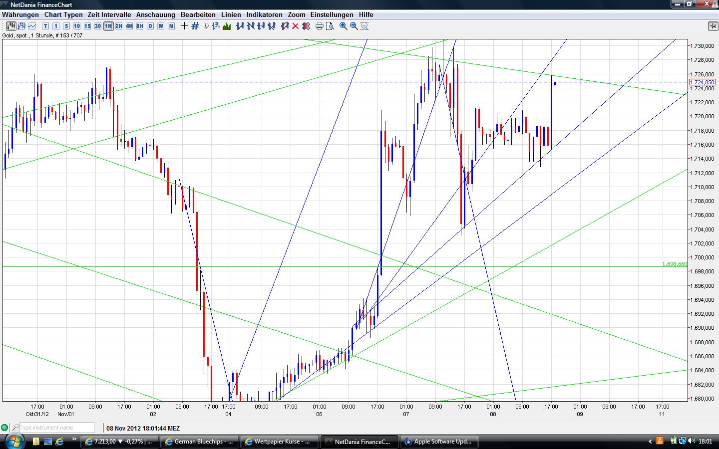 Gold shorten? 551572