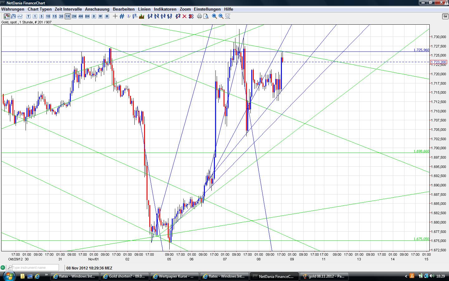 Gold shorten? 551581
