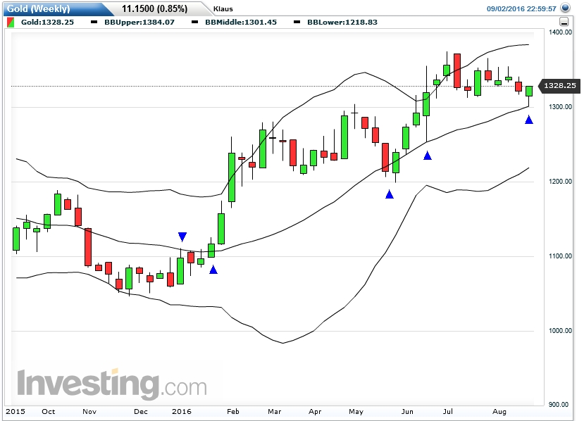 Gold ist zu teuer 937137