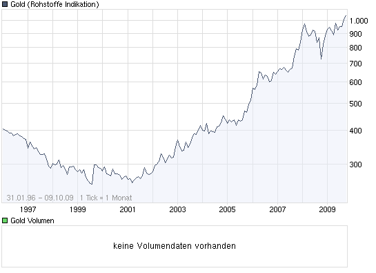 Wann platzt die Goldblase? 265695