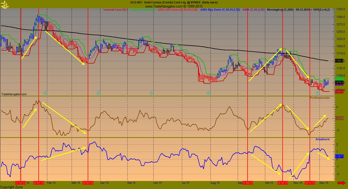 Gold traden - long bzw. short 877712