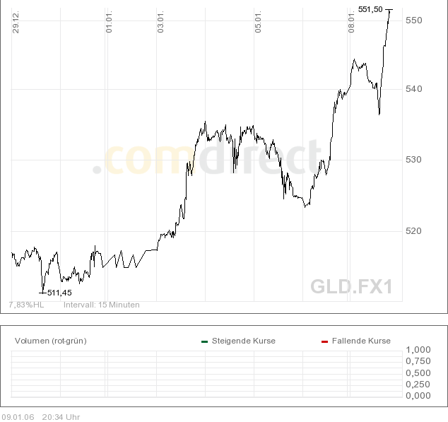 Goldpreis könnte bis auf 500 Dollar steigen 25492