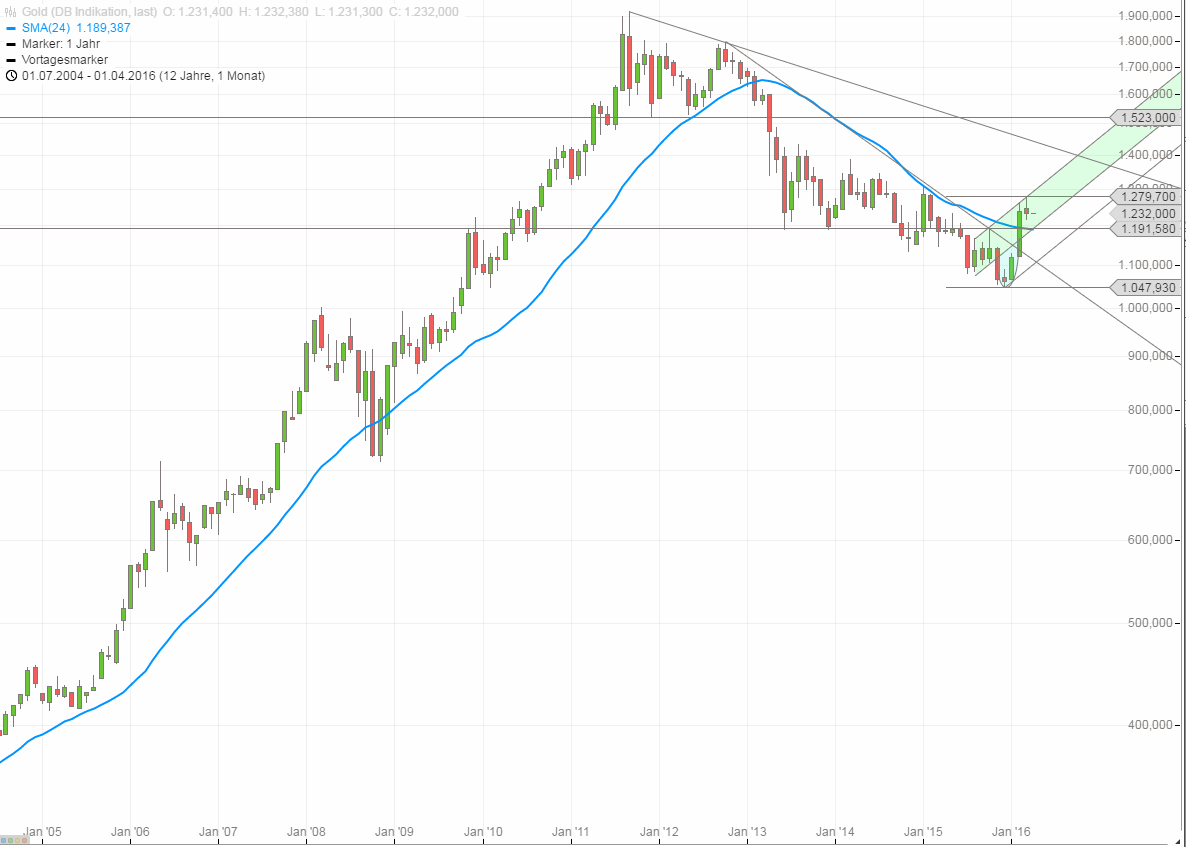 Gold traden - long bzw. short 904497