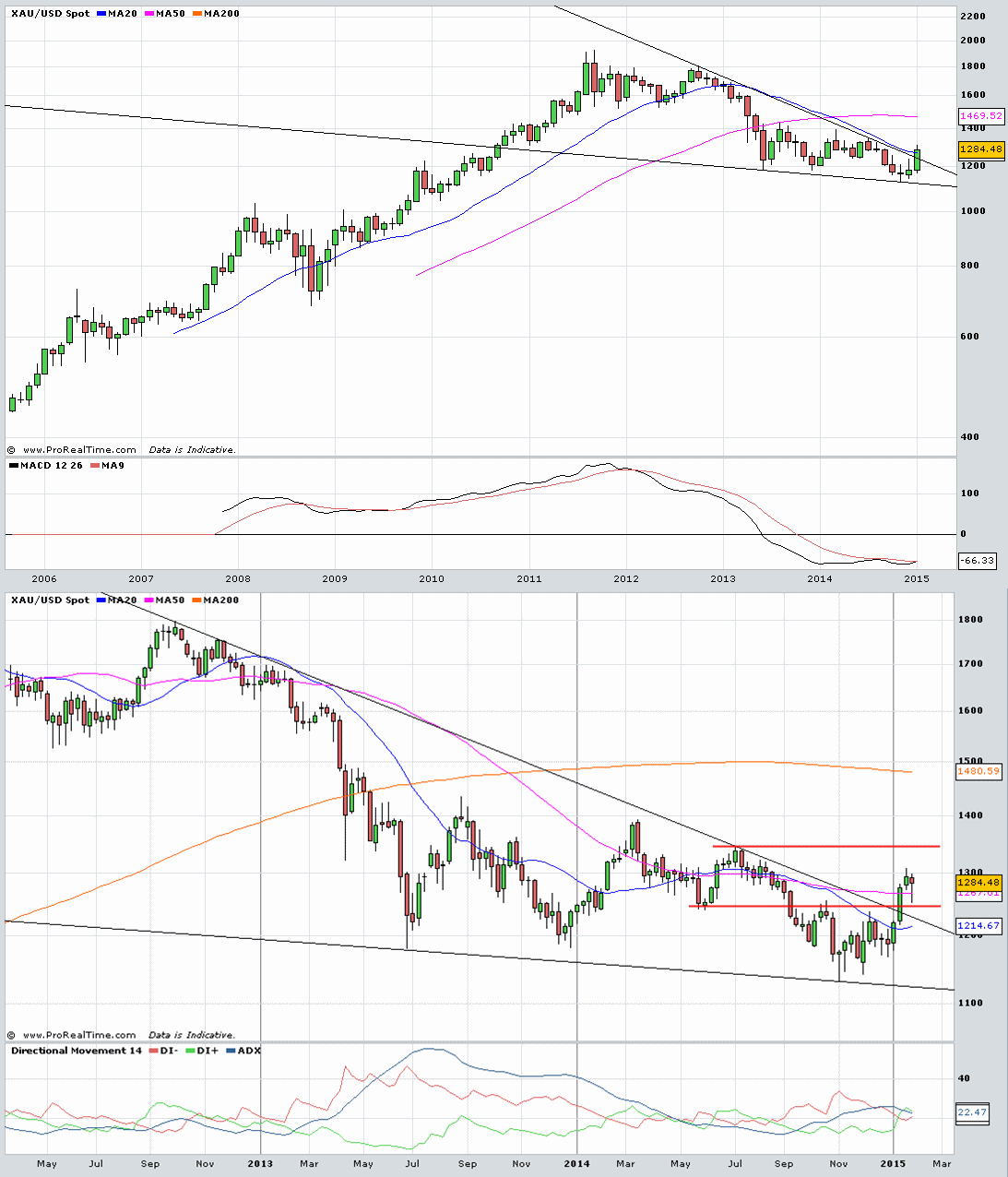Gold traden - long bzw. short 794806