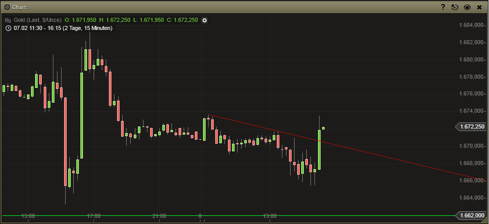 Gold shorten? 576876