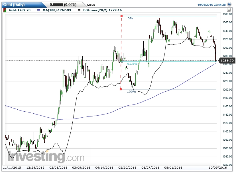 Gold ist zu teuer 943525