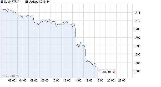 Gold shorten? 549835