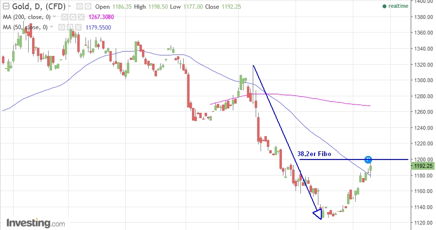 Gold ist zu teuer 963816